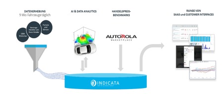 Autorola GmbH: Presseinformation Indicata | Erfolgsfaktor Pricing: Mit der richtigen Strategie den Hof in Bewegung halten