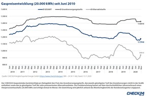 CHECK24 GmbH: Update: 277 Gasgrundversorger kündigen Preiserhöhungen um 6,6 Prozent an