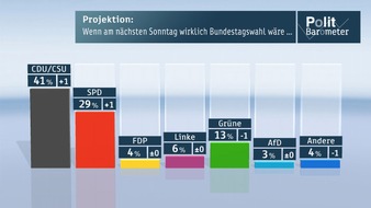 ZDF: ZDF-Politbarometer Mai 2013 /  CDU/CSU und SPD legen zu, Grüne verlieren /  Steuerpläne der Grünen: 53 Prozent erwarten Schaden für Partei (BILD)