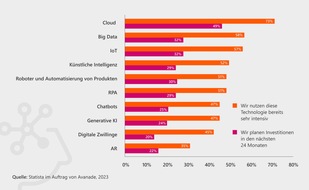 Avanade Deutschland GmbH: Studie: Smarte Technologien als Rettungsanker für den Standort Deutschland?