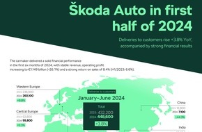 Skoda Auto Deutschland GmbH: Škoda Auto verzeichnet im ersten Halbjahr 2024 starke Finanz- und Verkaufsergebnisse