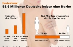 Bi-Oil: So viele Narben haben die Deutschen (mit Bild)