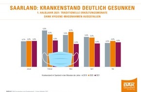 DAK-Gesundheit: Saarland: Krankenstand bei Beschäftigten sinkt deutlich