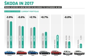 Auslieferungsrekord: SKODA AUTO liefert 2017 weltweit mehr als 1,2 Millionen Fahrzeuge aus (FOTO)