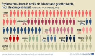 EUROSTAT: EU-Mitgliedstaaten erkannten im Jahr 2019 nahezu 300 000 Asylbewerber als schutzberechtigt an