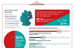 Wunschgutschein: Warum wir Deutschen den Geschenkgutschein so lieben / Große WUNSCHGUTSCHEIN-Umfrage zum Weltschenktag