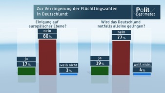 ZDF: ZDF-Politbarometer  Januar  II  2016 / Flüchtlingskrise: Wenig Hoffnung auf europäische Lösung / Fast jeder Dritte hat Angst vor Kriminalität durch Flüchtlinge (FOTO)