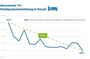 CHECK24 GmbH: Hohe Übernachtungspreise zur documenta 14 und den Skulptur Projekten 2017