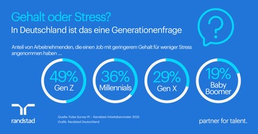 Randstad Deutschland GmbH & Co. KG: Mehr Gehalt oder weniger Stress? Oft eine Frage des Alters