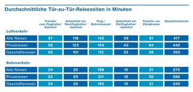ZHAW - Zürcher Hochschule für angewandte Wissenschaften: Pufferzeiten werden in der Reisezeitberechnung vernachlässigt