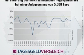 franke-media.net: Tagesgeldstatistik April 2014: Abwärtstrend hält seit 2 Jahren an (FOTO)