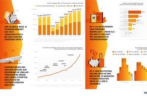 Messe Berlin GmbH: ITB Berlin: Der Tourismusbranche steht ein starker Sommer 2022 bevor, auch wenn Corona das Reiseverhalten nachhaltig verändert hat