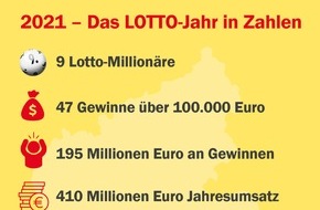 Lotto Rheinland-Pfalz GmbH: Dank Lotto 2021 neun neue Millionäre in Rheinland-Pfalz
