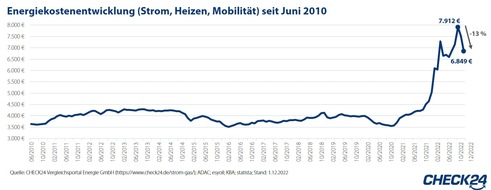 CHECK24 GmbH: Energiekostenindex: Leichte Entlastung bei Kosten für Heizen, Strom und Mobilität