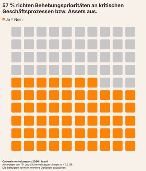 Ivanti Cybersecurity Report 2026 &ndash; Agentic AI wird strategische Priorit&auml;t f&uuml;r 87 % der Security-Teams