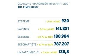 Deutscher Franchiseverband e.V.: Franchisestatistik 21: Stabile Wirtschaftslage setzt sich auch im zweiten Krisenjahr fort