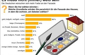 Verband der deutschen Lack- und Druckfarbenindustrie e.V.: Neue Farbigkeit in Deutschland / Zwei Drittel aller Hausbesitzer wünschen sich farbige Fassaden