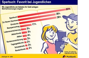 Postbank: Sparbuch: Favorit bei Jugendlichen