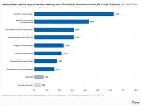 Bürokratie lähmt Unternehmen in Deutschland / Externe Vorgaben und Gesetze sind Hauptursache / Mehraufwand und verringerte Produktivität sind Folgen / Manager: Unternehmen sollen selbst Regeln abbauen