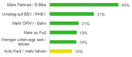 Bundesverband Betriebliche Mobilität e.V.: Weg zur Arbeit: Viele Menschen sind bereit für nachhaltigere Mobilität – aber es hakt noch