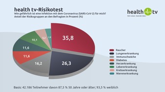 health tv: Über 42.000 Teilnehmer nutzten den Corona-Risikotest von health tv / Ein Drittel der Befragten ist von mehreren Risikofaktoren betroffen