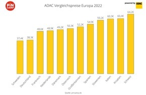 PiNCAMP powered by ADAC: PiNCAMP Preisvergleich 2022: Deutschland & Schweden weiterhin die günstigsten Campingländer