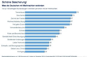 Stiftung für Zukunftsfragen: Fest der Liebe oder des Geldes? / Was die Deutschen mit Weihnachten verbinden (mit Bild)