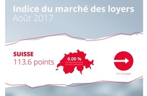 homegate AG: Indice du marché des loyers de homegate.ch: Stagnation des loyers en août 2017