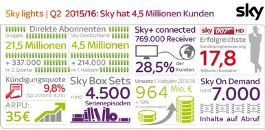 Sky Deutschland: Sky Deutschland 1. Halbjahr 2015/16: 4,5 Millionen Abonnenten, weiterhin starkes Kunden- und Umsatzwachstum