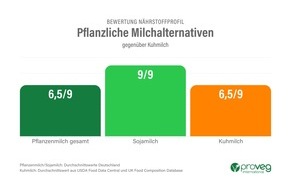 ProVeg Deutschland: Das sind die Stärken und die Schwächen pflanzlicher Alternativprodukte in Deutschland – Sojamilch schneidet deutlich besser ab als Kuhmilch, Studie fordert für Fleischalternativen weniger Salz