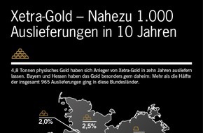Xetra-Gold: Xetra-Gold feiert 10. Geburtstag
