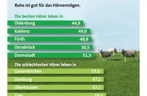 GEERS Hörakustik: Ruhrgebiet hört besonders schlecht / Studie "So hört Deutschland!": Hörminderungen häufen sich in Ballungsräumen (BILD)