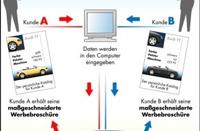 Heidelberger Druckmaschinen AG: "Ohne Digitaldruck kein One-to-One-Marketing" / Heidelberger Druckmaschinen zeigt die Zukunft von Customer Relationship Management und One-to-One-Marketing auf der CeBIT