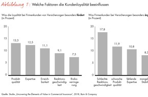 Bain & Company: Bain-Studie zum Firmenkundengeschäft von Versicherern / Versicherungen verkennen die wahren Gründe für Kundenloyalität