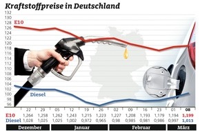 ADAC: Diesel wieder teurer als ein Euro / Ölpreis auf 40 Dollar je Barrel gestiegen