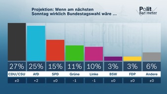 ZDF: ZDF-Politbarometer September I 2025 / Projektion: AfD legt zu – Union nur noch knapp vorn / Reform des Sozialstaats: Wenig Vertrauen in Bundesregierung