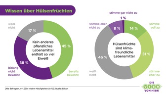 Die Vier von hier: Viele unterschätzen Hülsenfrüchte / Umfrage zeigt Informationsdefizite bei Verbraucherinnen und Verbrauchern