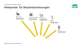 Historischer Anstieg bei Deutschlands Mieten - ImmoScout24 WohnBarometer