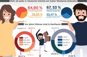 Pepper Media Holding GmbH: Umfrage zum Black Friday: Jeder Dritte hat keine guten Erfahrungen gemacht