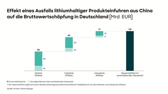 Roland Berger: Studie von Roland Berger und dem BDI: Rohstoffabhängigkeiten sind Milliardenrisiko für die deutsche Wirtschaft, abgestimmtes Maßnahmenbündel zur Reduzierung der Abhängigkeiten nötig