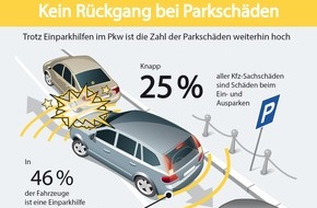 HUK-COBURG: HUK-COBURG: Einparkhilfen mindern Schäden noch nicht