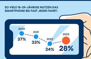 DA Direkt: Gefährliche Trendwende! Junge Autofahrer wieder deutlich öfter am Handy