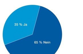 Computacenter: Studie zum Safer Internet Day: Reine Lippenbekenntnisse? / Befragte sorgen sich um Sicherheit persönlicher Daten, ändern ihr Verhalten aber nicht (FOTO)
