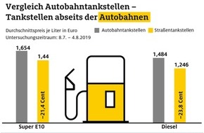 ADAC: Autobahntankstellen mehr als 20 Cent teurer als übrige Zapfsäulen / Tipp: An autobahnnahen Tankstellen tanken