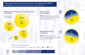 Reisebank AG: Reisegeld-Studie zeigt: Deutsche präferieren auch im Urlaub das Bargeld, reisen aber "Sorten-unterversorgt" ins Ausland
