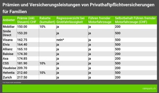 comparis.ch AG: Medienmitteilung: Kombifalle: Grosse Preisunterschiede bei Prämien für Hausrat- und Privathaftpflichtversicherungen