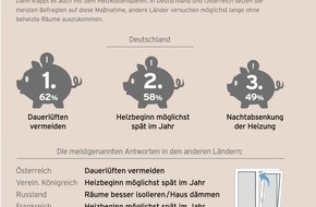 Vaillant GmbH: Internationale Studie von Vaillant: So spart Europa Heizkosten (BILD)