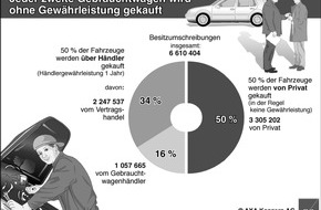 AXA Konzern AG: Kein Risiko beim Kauf eines Gebrauchtwagen eingehen / Spezielle Versicherung übernimmt Reparaturkosten