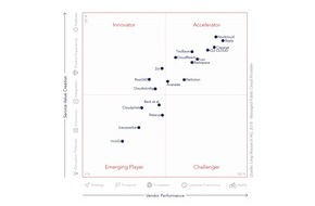 Claranet GmbH: Claranet als "Accelerator" für Managed Cloud Services im Anbietervergleich von Crisp Research ausgezeichnet