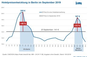 CHECK24 GmbH: IFA & Marathon in Berlin: So viel mehr kosten Hotelzimmer